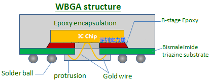 WBGA的IC封裝似乎較容易變形