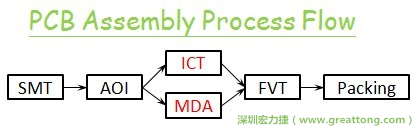 ICT(In-Circuit-Test)電路電性測試拿掉真的比較省嗎？