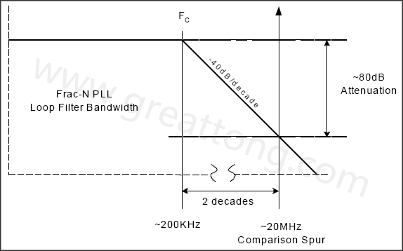  圖8. 簡化的PLL濾波器漸近線，相應(yīng)的轉(zhuǎn)角頻率和雜散位置-深圳宏力捷