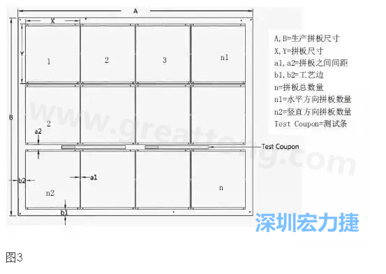 生產(chǎn)拼板是指在生產(chǎn)PCB時，為提高生產(chǎn)效率和滿足制程需要，增加工藝邊并將一個或若干個拼板與工藝邊連接在一起，如圖3所示