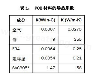 該PCB主要由FR4電路板材料和銅組成，另有少量焊料、鎳和金。表1列出了主要材料的導熱系數-深圳宏力捷