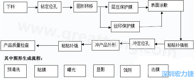 FPC線路板主要分為單面和雙面及多層線路板，雙面線路板是從單面板發(fā)展起來的產(chǎn)品，單面FPC板的生產(chǎn)流程如下