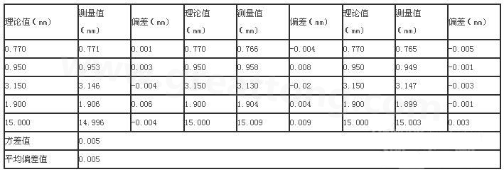 三次分別在線路板切割，測得的數(shù)據(jù)-深圳宏力捷