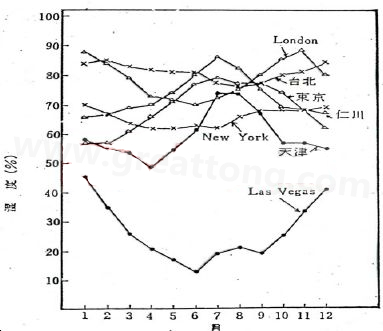 下圖是一些地區(qū)在一年中不同月份的空氣濕度統(tǒng)計。從圖中可以看出Lasvegas全年的濕度最少，該地區(qū)的電子產(chǎn)品要特別注意ESD的保護-深圳宏力捷