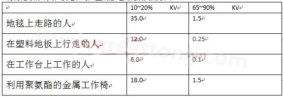 全球各地的濕度情況不一樣，但是同時在一個地區(qū)，若空氣濕度不一樣，產(chǎn)生的靜電也不相同-深圳宏力捷