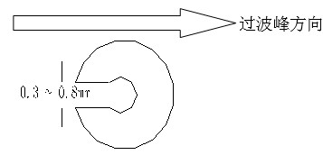 單面板若有手焊元件,要開走錫槽，方向與過錫方向相反，寬度視孔的大小為0.3MM到1.0MM；