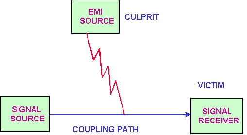 EMI的噪音源、傳導(dǎo)路徑與接收器