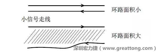 關(guān)鍵的小信號走線，如電流取樣信號線和光耦反饋的信號線等，盡量減小回路包圍的面積。