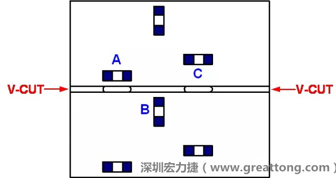 可以適當(dāng)?shù)拈_槽，減小分?jǐn)郟CB時的應(yīng)力，元件A擺放的位置與V-CUT槽方向平行，分?jǐn)鄷r應(yīng)力比元件B小；元件C比元件A遠(yuǎn)離V-CUT槽，分?jǐn)鄷r應(yīng)力也比元件A的小