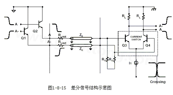 何為差分信號？通俗地說，就是驅(qū)動(dòng)端發(fā)送兩個(gè)等值、反相的信號，接收端通過比較這兩個(gè)電壓的差值來判斷邏輯狀態(tài)“0”還是“1”。