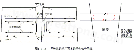 在 PCB電路設(shè)計(jì)中，一般差分走線之間的耦合較小，往往只占10~20%的耦合度，更多的還是對地的耦合，所以差分走線的主要回流路徑還是存在于地平面。