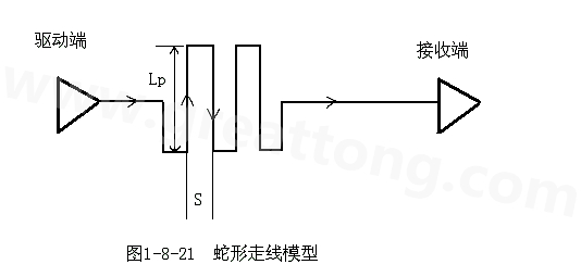 設(shè)計(jì)者首先要有這樣的認(rèn)識：蛇形線會(huì)破壞信號質(zhì)量，改變傳輸延時(shí)，布線時(shí)要盡量避免使用。