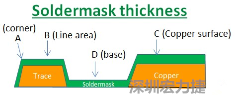 PCB_Soldermask_thickness 因?yàn)榇蠖鄶?shù)的PCB板廠都使用刮刀及網(wǎng)版將防焊綠漆印刷于電路板上，但如果你仔細(xì)看電路板，會(huì)發(fā)現(xiàn)電路板的表面可不是你想像的那么平整，電路板的表面會(huì)有銅箔線路(trace)，也會(huì)有大面積的銅面，這些浮出電路板表面的銅箔實(shí)際上或多或少會(huì)影響綠漆印刷的厚度，而且因?yàn)楣蔚兜挠绊?，在線路轉(zhuǎn)角（Trace corner, B）的位置有時(shí)候會(huì)特別薄。