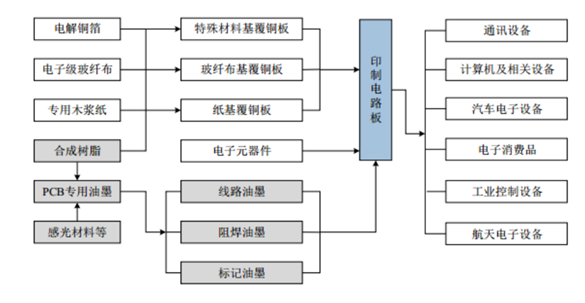 PCB專業(yè)油墨產(chǎn)業(yè)鏈