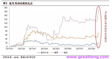 玻纖布：Q2景氣度下滑，7月份創(chuàng)歷史同期新高，預(yù)計(jì)下半年再度走高，股價(jià)反應(yīng)明顯。