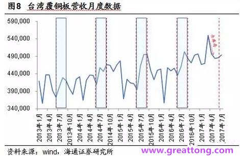 覆銅板：7月環(huán)比提升,Q3歷史出貨旺季，上游拉動(dòng)下景氣度有望進(jìn)一步提升。