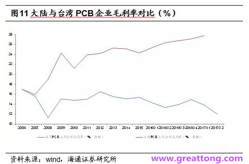 PCB：Q2收入逐月走強(qiáng)，臺(tái)系業(yè)績(jī)與大陸形成對(duì)比