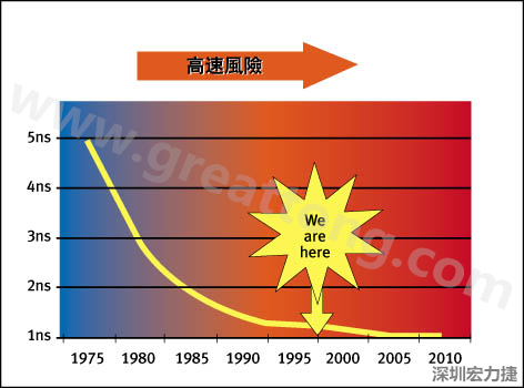 圖1：大約每隔三年電晶體門長度就會縮短，而其相應(yīng)的開關(guān)速率會成長約30%