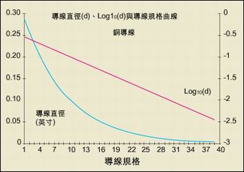 導(dǎo)線直徑與AWG規(guī)格之間的關(guān)系。