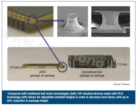 圖3：與傳統(tǒng)球閘堆迭技術(shù)(左)相較，采用PILR技術(shù)(左)封裝層迭(PoP)堆迭元件允許微調(diào)相對(duì)高度以減小外形尺寸，封裝高度最多可減小50%。