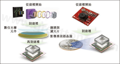 圖1：使用Tessera公司Shellcase技術(shù)在晶圓級(jí)建構(gòu)光學(xué)元件。