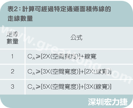 表2：計(jì)算可經(jīng)過特定通道面積布線的走線數(shù)量。