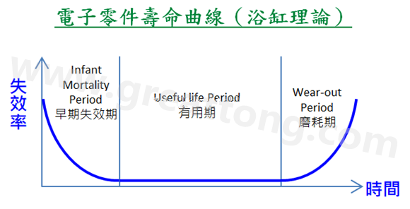 電子零件壽命曲線(浴缸理論)，何謂ESS(Environmental Stress Screening)環(huán)境應(yīng)力篩選？