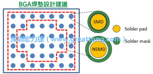 其他的焊墊則設(shè)計(jì)成NSMD焊墊，給予訊號(hào)更多的走線空間。