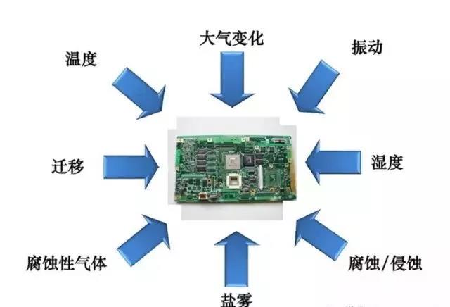 常見的環(huán)境因素如濕度、粉塵、鹽霧、霉菌等會引起的PCBA各種失效問題產(chǎn)生