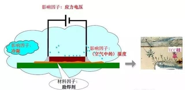 蒸汽/濕度+離子污染物（鹽類，助焊劑活性劑）=可導(dǎo)電的電解質(zhì)+應(yīng)力電壓=電化學(xué)遷移