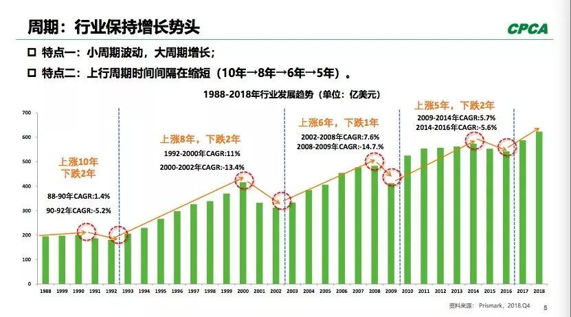 PCB全球產(chǎn)出從2008年400多億美元到2018年超過了600億美元。