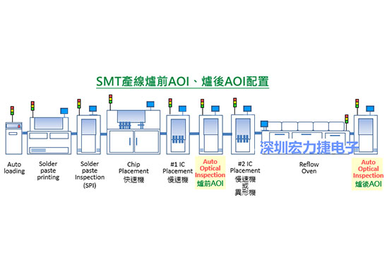 PCBA大講堂：什么時(shí)機(jī)該使用「爐前AOI」及「爐后AOI」