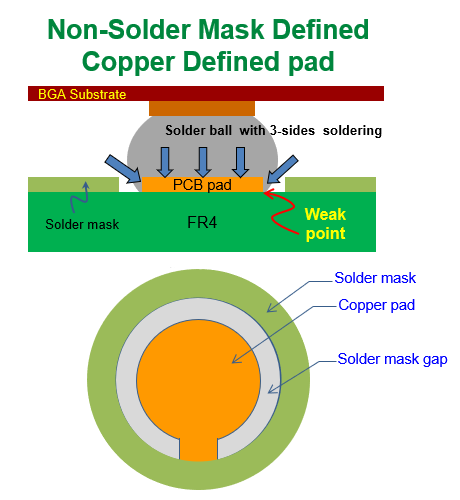 什么是 NSMD (Non-Solder Mask Defined)，非防焊限定焊墊，銅箔獨(dú)立焊墊