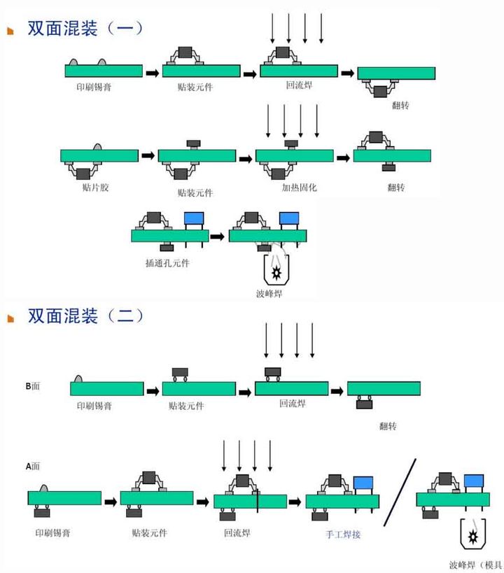 6、雙面混裝